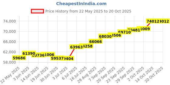 amazon.in joyalukkas 18k Yellow Gold and Diamond Stud Earrings joyalukkas Price History Graph from 22 May 2025 to 20 Oct 2025