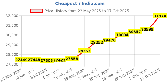 amazon.in joyalukkas 18k Yellow Gold and Diamond Stud Earrings joyalukkas Price History Graph from 22 May 2025 to 17 Oct 2025
