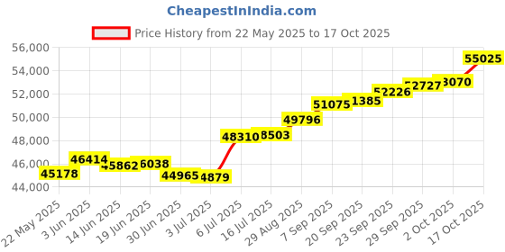 amazon.in joyalukkas 18k Yellow Gold and Diamond Stud Earrings joyalukkas Price History Graph from 22 May 2025 to 17 Oct 2025