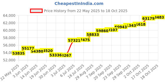 amazon.in joyalukkas 18k Yellow Gold and Diamond Stud Earrings joyalukkas Price History Graph from 22 May 2025 to 18 Oct 2025