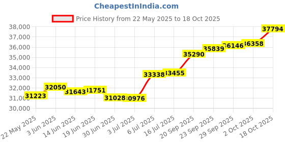 amazon.in joyalukkas 18k Yellow Gold and Diamond Stud Earrings joyalukkas Price History Graph from 22 May 2025 to 18 Oct 2025