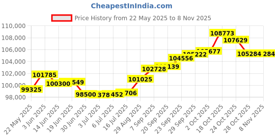 amazon.in joyalukkas 18k Yellow Gold and Diamond Stud Earrings joyalukkas Price History Graph from 22 May 2025 to 6 Nov 2025