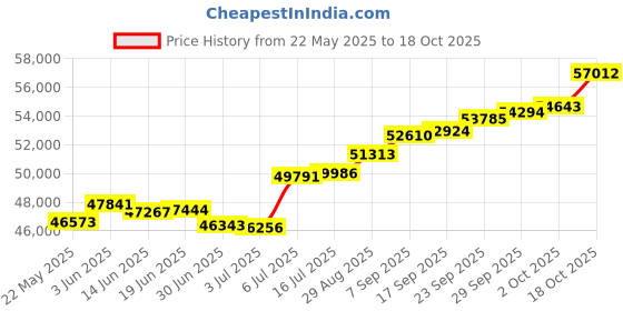 amazon.in joyalukkas 18k Yellow Gold and Diamond Stud Earrings joyalukkas Price History Graph from 22 May 2025 to 18 Oct 2025