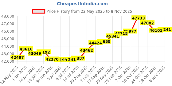 amazon.in joyalukkas 18k Yellow Gold and Diamond Stud Earrings joyalukkas Price History Graph from 22 May 2025 to 7 Nov 2025
