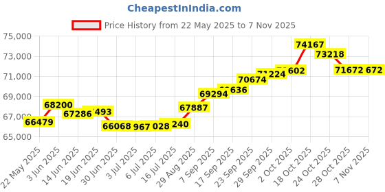 amazon.in joyalukkas 18k Yellow Gold and Diamond Stud Earrings joyalukkas Price History Graph from 22 May 2025 to 6 Nov 2025