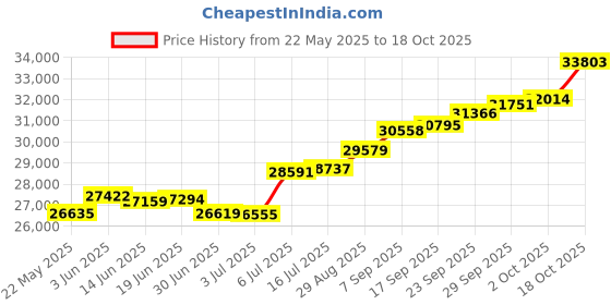 amazon.in joyalukkas 18k Yellow Gold and Diamond Stud Earrings joyalukkas Price History Graph from 22 May 2025 to 18 Oct 2025