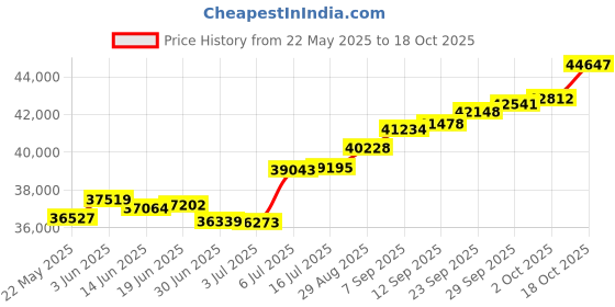 amazon.in joyalukkas 18k Yellow Gold and Diamond Stud Earrings joyalukkas Price History Graph from 22 May 2025 to 18 Oct 2025