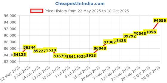 amazon.in joyalukkas 18k Yellow Gold and Diamond Stud Earrings joyalukkas Price History Graph from 22 May 2025 to 18 Oct 2025