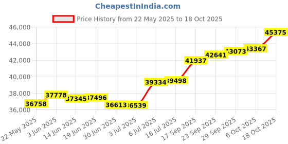 amazon.in joyalukkas 18k Yellow Gold and Diamond Stud Earrings joyalukkas Price History Graph from 22 May 2025 to 18 Oct 2025