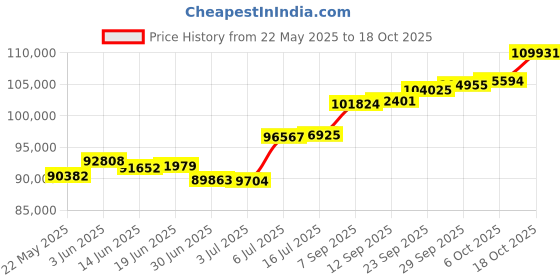 amazon.in joyalukkas 18k Yellow Gold and Diamond Stud Earrings joyalukkas Price History Graph from 22 May 2025 to 18 Oct 2025