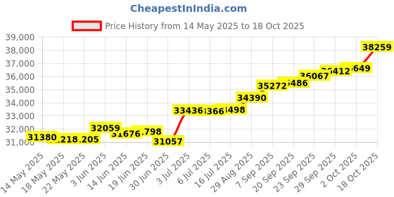 amazon.in joyalukkas 18k Yellow Gold and Diamond Stud Earrings for Women joyalukkas Price History Graph from 14 May 2025 to 18 Oct 2025