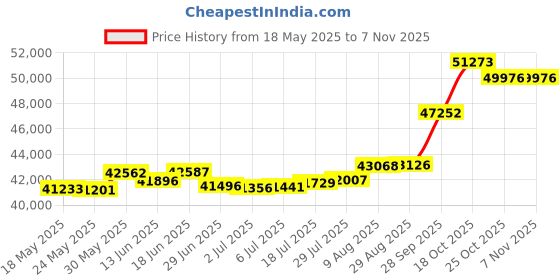 amazon.in joyalukkas 18KT Rose Gold and Diamond Pendant for Girls joyalukkas Price History Graph from 18 May 2025 to 6 Nov 2025