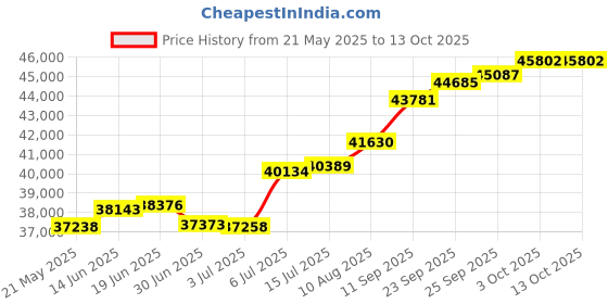 amazon.in joyalukkas 18KT Yellow Gold and Daimond Pendant for Girls (TODP00836) joyalukkas Price History Graph from 21 May 2025 to 13 Oct 2025