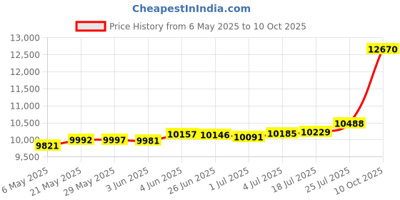 amazon.in Joyalukkas 1gm 22K (916) Yellow Gold Coin with Anantashyanam Design Price History Graph from 6 May 2025 to 10 Oct 2025