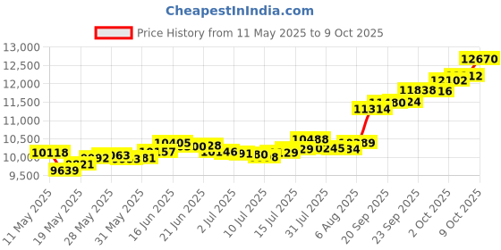 amazon.in Joyalukkas 1gm 22K (916) Yellow Gold Coin with Flower Design Price History Graph from 11 May 2025 to 9 Oct 2025