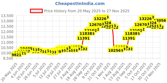 amazon.in Joyalukkas 1gm 22K (916) Yellow Gold Coin with Gaja Lakshmi Design Price History Graph from 20 May 2025 to 27 Nov 2025