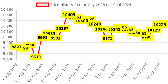 amazon.in Joyalukkas 1gm 22K (916) Yellow Gold Coin with Ganapaty Design Price History Graph from 6 May 2025 to 16 Jul 2025