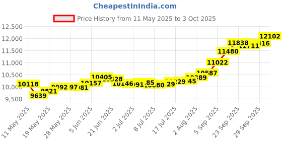amazon.in Joyalukkas 1gm 22K (916) Yellow Gold Coin with Plain Design Price History Graph from 11 May 2025 to 3 Oct 2025