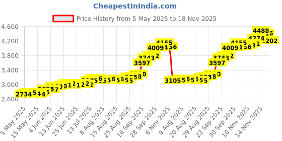 amazon.in joyalukkas 20Gm Divinosilver Collection 999 Silver Bar joyalukkas Price History Graph from 5 May 2025 to 18 Nov 2025