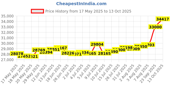 amazon.in joyalukkas 22 k (916) Alluring Luxe Gold Rings For Boys(size,17) joyalukkas Price History Graph from 17 May 2025 to 13 Oct 2025