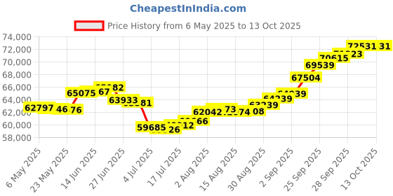 amazon.in joyalukkas 22 k (916) Bold And Masculine Designer Gold Rings For Men(one size) joyalukkas Price History Graph from 6 May 2025 to 13 Oct 2025