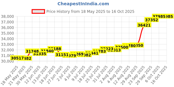 amazon.in joyalukkas 22 k (916) Rocking Macho Designer Mens Gold Ring joyalukkas Price History Graph from 18 May 2025 to 16 Oct 2025