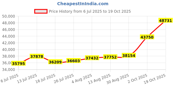 amazon.in joyalukkas 22 k (916) Rough Dazzling Mens Gold Ring joyalukkas Price History Graph from 6 Jul 2025 to 19 Oct 2025