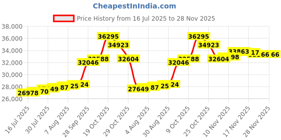 amazon.in joyalukkas 22 k (916) Stylish Bold Designer Mens Gold Ring joyalukkas Price History Graph from 16 Jul 2025 to 28 Nov 2025