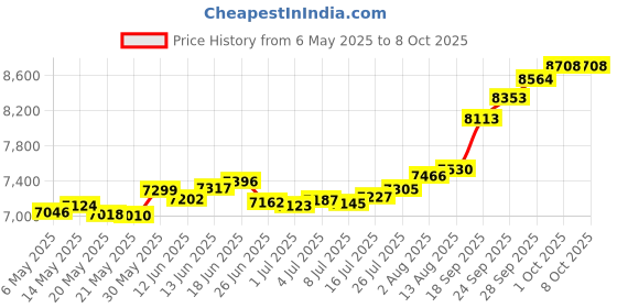 amazon.in joyalukkas 22 kt (916) Appealing Gold Nosepin joyalukkas Price History Graph from 6 May 2025 to 7 Oct 2025