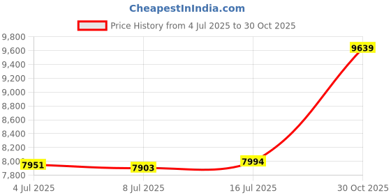 amazon.in joyalukkas 22 kt (916) Astral Gold Nosepin joyalukkas Price History Graph from 4 Jul 2025 to 30 Oct 2025