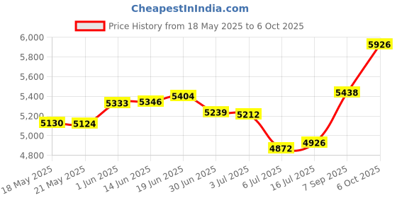 amazon.in joyalukkas 22 kt (916) Blossomic Gold Nosepin joyalukkas Price History Graph from 18 May 2025 to 6 Oct 2025