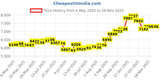 amazon.in joyalukkas 22 kt (916) Botanic Gold Nosepin joyalukkas Price History Graph from 6 May 2025 to 29 Nov 2025
