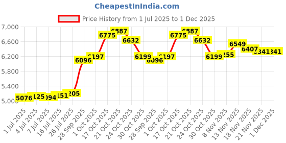 amazon.in joyalukkas 22 kt (916) Botanist Gold Nosepin joyalukkas Price History Graph from 1 Jul 2025 to 1 Dec 2025