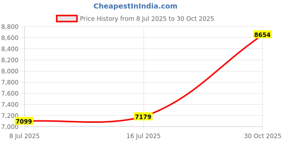 amazon.in joyalukkas 22 kt (916) Coupled Bloom Gold Nosepin joyalukkas Price History Graph from 8 Jul 2025 to 30 Oct 2025