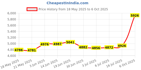 amazon.in joyalukkas 22 kt (916) Flowerish Gold Nosepin joyalukkas Price History Graph from 18 May 2025 to 6 Oct 2025