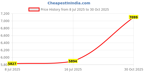 amazon.in joyalukkas 22 kt (916) Fruity Gold Nosepin joyalukkas Price History Graph from 8 Jul 2025 to 30 Oct 2025