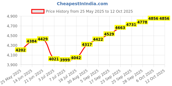 amazon.in joyalukkas 22 kt (916) Geometric Gold Nosepin joyalukkas Price History Graph from 25 May 2025 to 12 Oct 2025