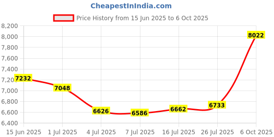 amazon.in joyalukkas 22 kt (916) Gold Bloom Nosepin joyalukkas Price History Graph from 15 Jun 2025 to 6 Oct 2025