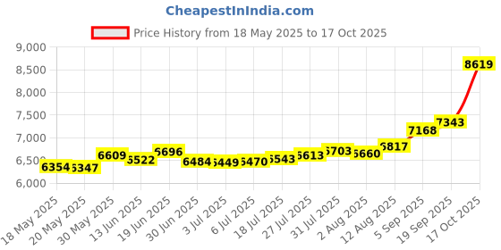 amazon.in joyalukkas 22 kt (916) Gold Nosepin for womens (Black And White) joyalukkas Price History Graph from 18 May 2025 to 17 Oct 2025