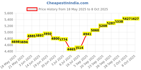 amazon.in joyalukkas 22 kt (916) Lilliputian Bloom Gold Nosepin joyalukkas Price History Graph from 18 May 2025 to 8 Oct 2025