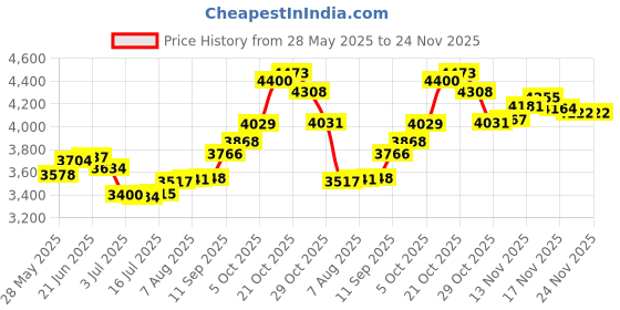 amazon.in joyalukkas 22 kt (916) Orb Gold Nosepin joyalukkas Price History Graph from 28 May 2025 to 24 Nov 2025