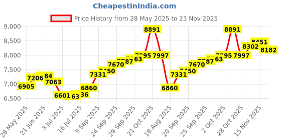 amazon.in joyalukkas 22 kt (916) Round Gold Nosepin joyalukkas Price History Graph from 28 May 2025 to 23 Nov 2025