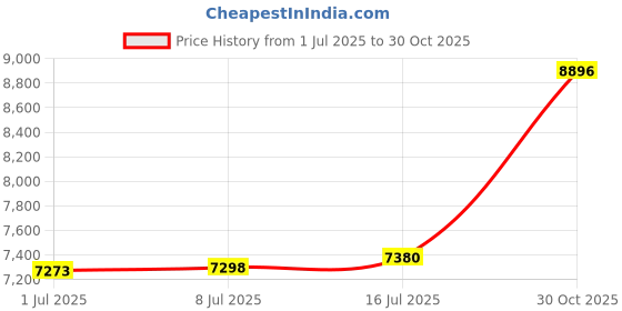 amazon.in joyalukkas 22 kt (916) Spherical Gold Nosepin joyalukkas Price History Graph from 1 Jul 2025 to 30 Oct 2025