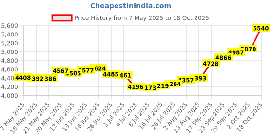 amazon.in joyalukkas 22 kt (916) Star Gold Nosepin joyalukkas Price History Graph from 7 May 2025 to 17 Oct 2025