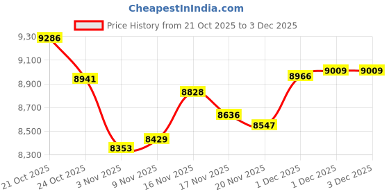 amazon.in joyalukkas 22 kt (916) Twinflower Gold Nosepin joyalukkas Price History Graph from 21 Oct 2025 to 1 Dec 2025