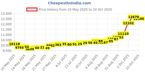 amazon.in joyalukkas 22k (916) 1 gm Yellow Gold Precious Coin with Lord Lakshmi Design joyalukkas Price History Graph from 10 May 2025 to 10 Oct 2025