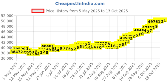 amazon.in joyalukkas 22k (916) 4 gm Yellow Gold Precious Coin with George head Design joyalukkas Price History Graph from 5 May 2025 to 13 Oct 2025