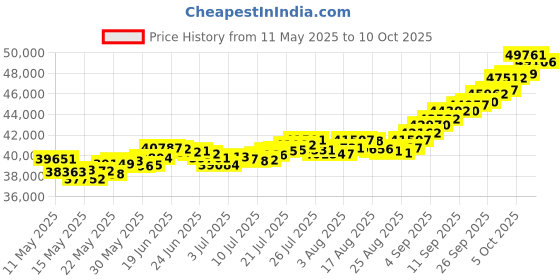 amazon.in joyalukkas 22k (916) 4 gm Yellow Gold Precious Coin with Lord Ayappan Design joyalukkas Price History Graph from 11 May 2025 to 10 Oct 2025