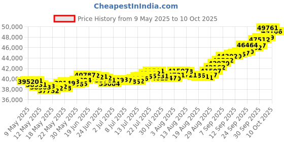 amazon.in joyalukkas 22k (916) 4 gm Yellow Gold Precious Coin with Lord Ganesh Design joyalukkas Price History Graph from 9 May 2025 to 10 Oct 2025