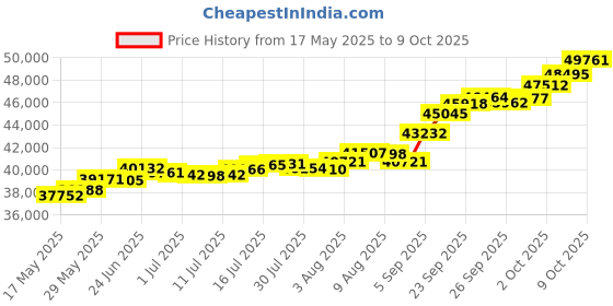 amazon.in Joyalukkas 22k (916) 4 gm Yellow Gold Precious Coin with Lord Lakshmi Design Price History Graph from 17 May 2025 to 9 Oct 2025